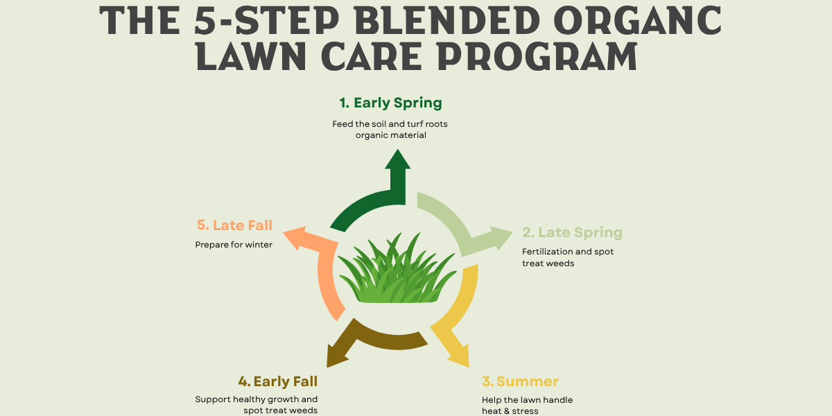 Our 5-Step Blended Organic Lawn Care Program